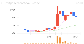 三相電機(6518)の日足チャート