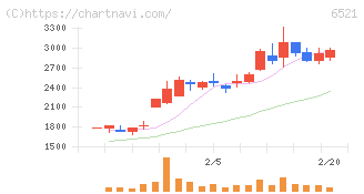 オキサイド(6521)の日足チャート