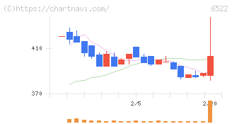 アスタリスク(6522)の日足チャート