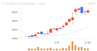 湖北工業(6524)の日足チャート
