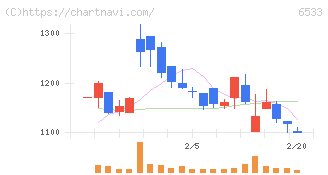 Ｏｒｃｈｅｓｔｒａ　Ｈｏｌｄｉｎｇｓ(6533)の日足チャート