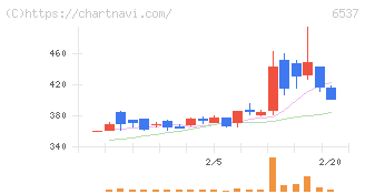 ＷＡＳＨハウス(6537)の日足チャート