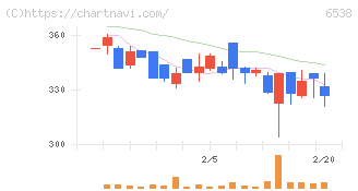 ディスラプターズ(6538)の日足チャート