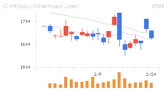 ジャパンエレベーターサービスホールディングス(6544)の日足チャート