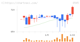 インターネットインフィニティー(6545)の日足チャート