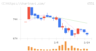 ツナググループ・ホールディングス(6551)の日足チャート