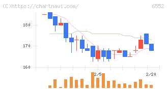 ＧａｍｅＷｉｔｈ(6552)の日足チャート