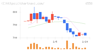 クックビズ(6558)の日足チャート