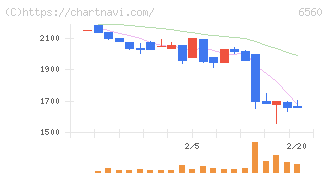 エル・ティー・エス(6560)の日足チャート