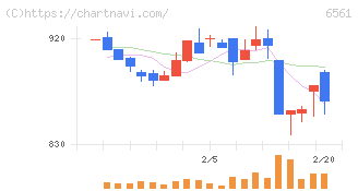 ＨＡＮＡＴＯＵＲ　ＪＡＰＡＮ(6561)の日足チャート