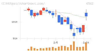 ジーニー(6562)の日足チャート