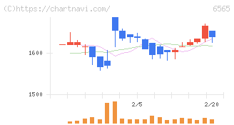 ＡＢホテル(6565)の日足チャート