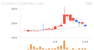 要興業(6566)の日足チャート