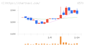 共和コーポレーション(6570)の日足チャート