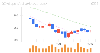 オープングループ(6572)の日足チャート