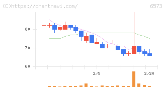 ＣＲＡＶＩＡ(6573)の日足チャート