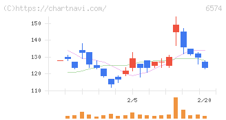 コンヴァノ(6574)の日足チャート