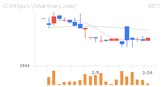 ベストワンドットコム(6577)の日足チャート