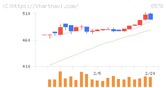 コレックホールディングス(6578)の日足チャート