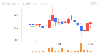 ログリー(6579)の日足チャート