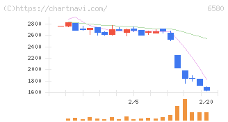 ライトアップ(6580)の日足チャート