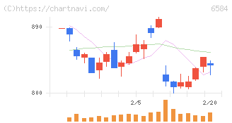 三桜工業(6584)の日足チャート