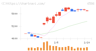 マキタ(6586)の日足チャート