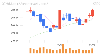 芝浦メカトロニクス(6590)の日足チャート