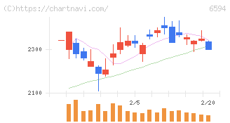 ニデック(6594)の日足チャート
