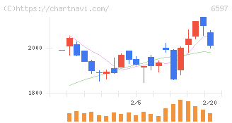 ＨＰＣシステムズ(6597)の日足チャート