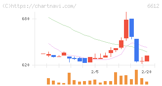 バルミューダ(6612)の日足チャート