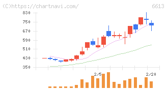 ＱＤレーザ(6613)の日足チャート