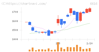 トレックス・セミコンダクター(6616)の日足チャート