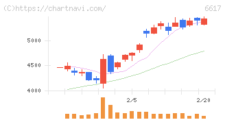 東光高岳(6617)の日足チャート
