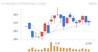 ダブル・スコープ(6619)の日足チャート