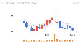 宮越ホールディングス(6620)の日足チャート