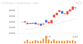 ダイヘン(6622)の日足チャート