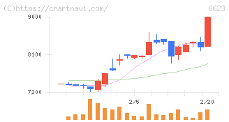 愛知電機(6623)の日足チャート
