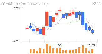 ＪＡＬＣＯホールディングス(6625)の日足チャート