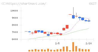 テラプローブ(6627)の日足チャート