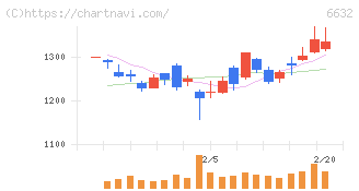 ＪＶＣケンウッド(6632)の日足チャート