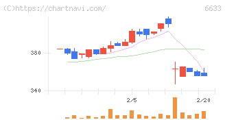 ＣＧＳホールディングス(6633)の日足チャート