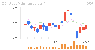 寺崎電気産業(6637)の日足チャート