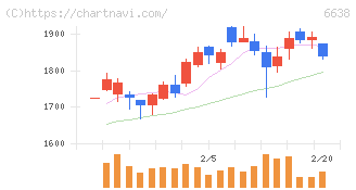 ミマキエンジニアリング(6638)の日足チャート