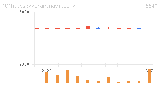 Ｉ－ＰＥＸ(6640)の日足チャート