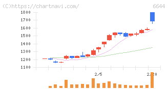 大崎電気工業(6644)の日足チャート