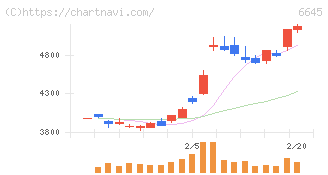 オムロン(6645)の日足チャート