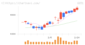 日東工業(6651)の日足チャート