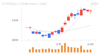 ＩＤＥＣ(6652)の日足チャート