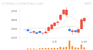 正興電機製作所(6653)の日足チャート